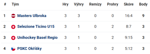 prague-games-2026-tabulka.png